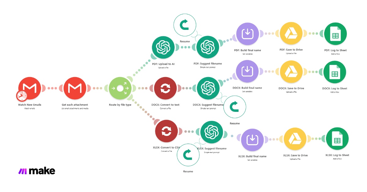 Make workflow screenshot showing Gmail attachment routing by file type, AI-assisted filename suggestions, and Google Drive and Sheets logging for PDF, DOCX, and XLSX files.