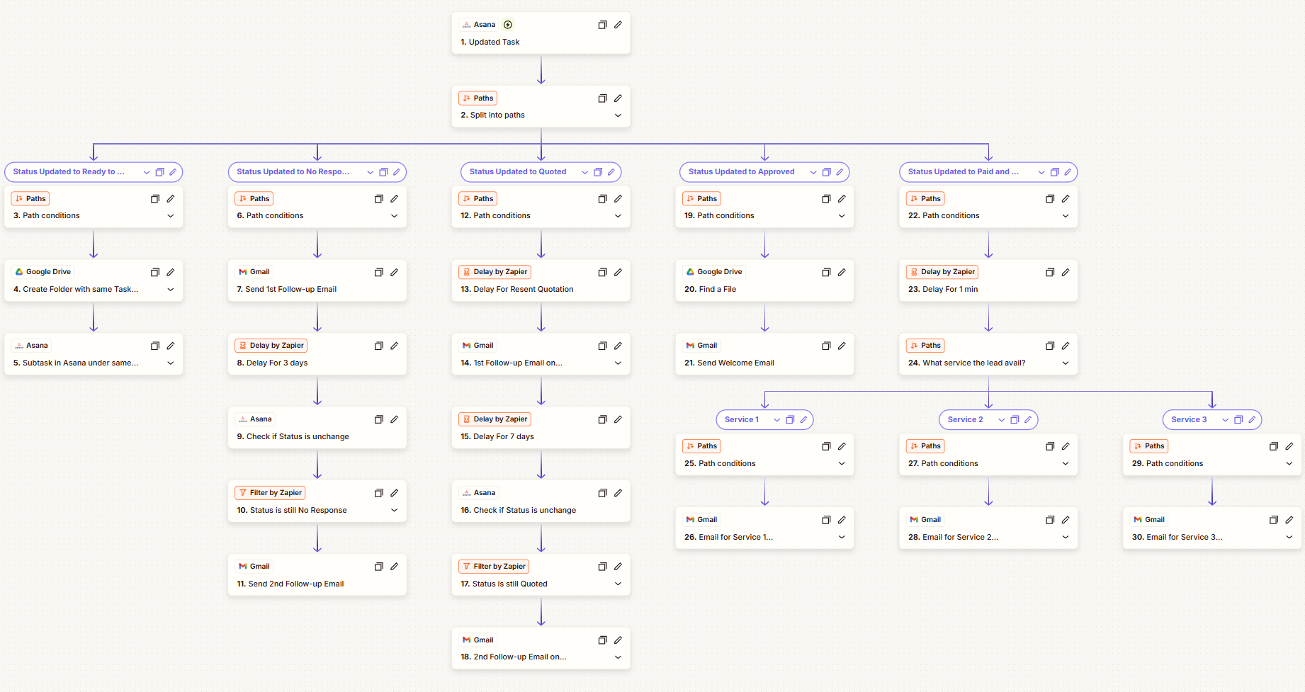 Zapier workflow screenshot showing Asana CRM stage paths for follow-up, quotations, approvals, payment, and service-specific welcome emails.