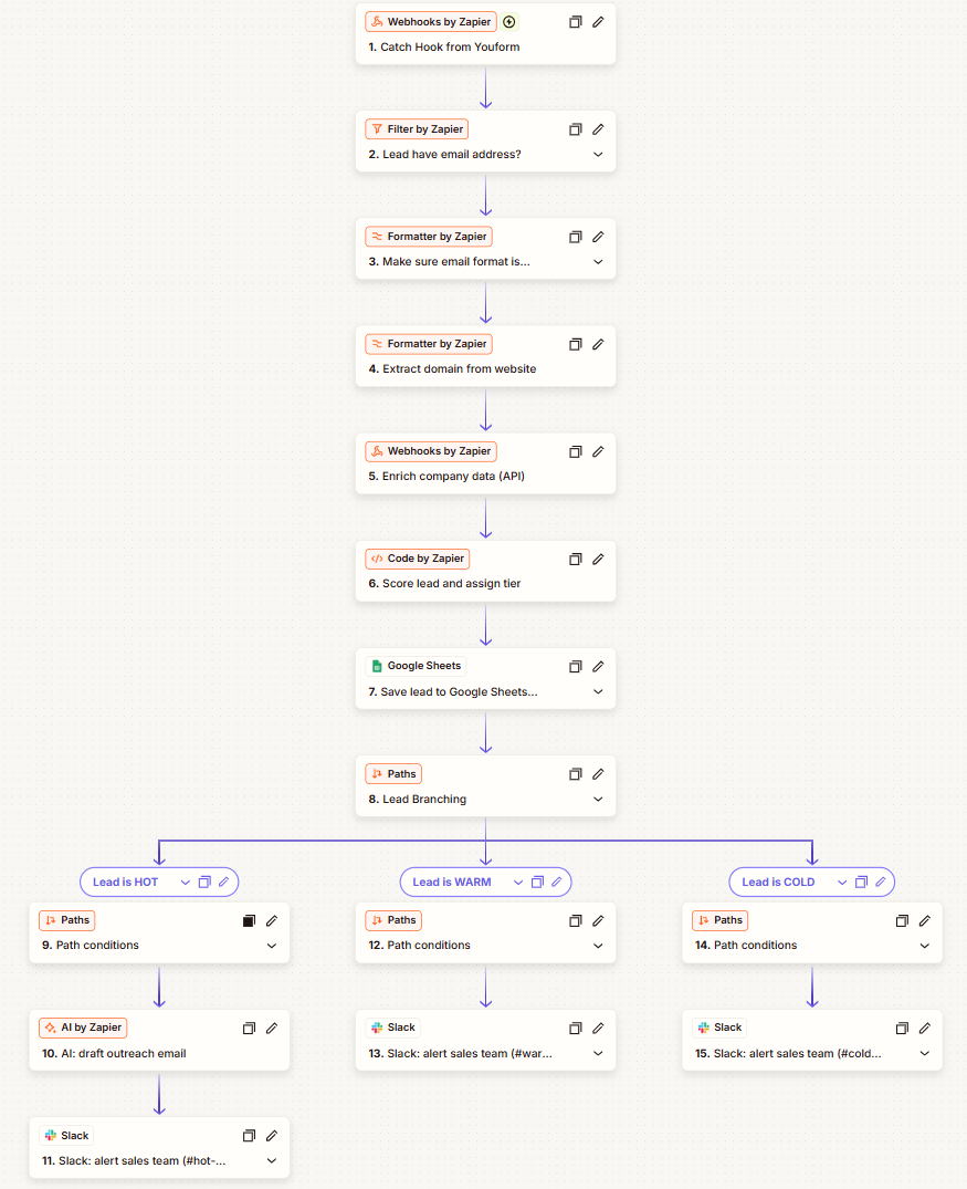 Zapier workflow screenshot showing lead capture, email checks, company enrichment, scoring, Google Sheets logging, and hot, warm, or cold paths.